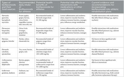 Exploring the potential nutritional role of bioflavonoids in exercise rehabilitation: a kinematic perspective